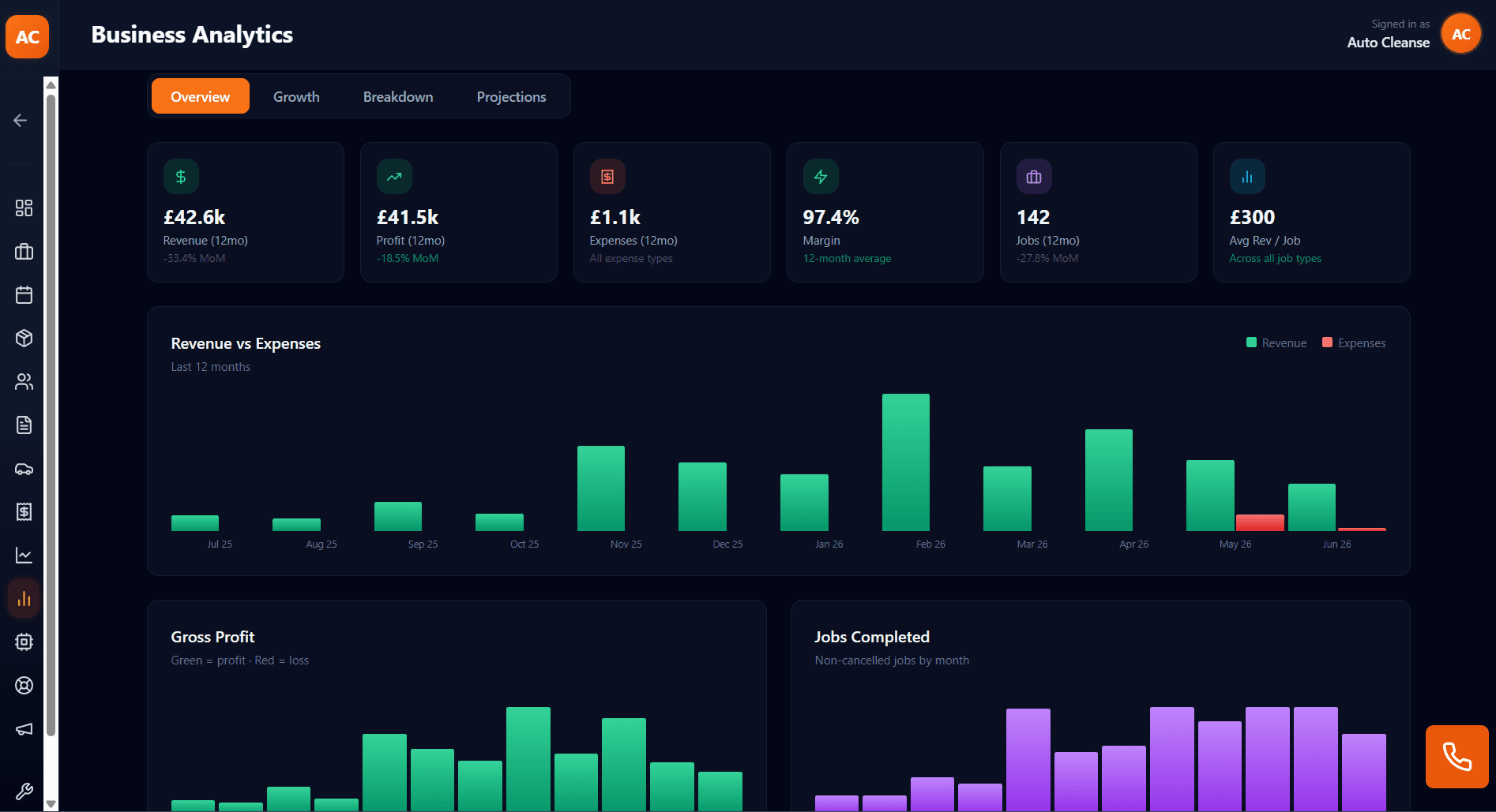 Auto-Cleanse business analytics dashboard